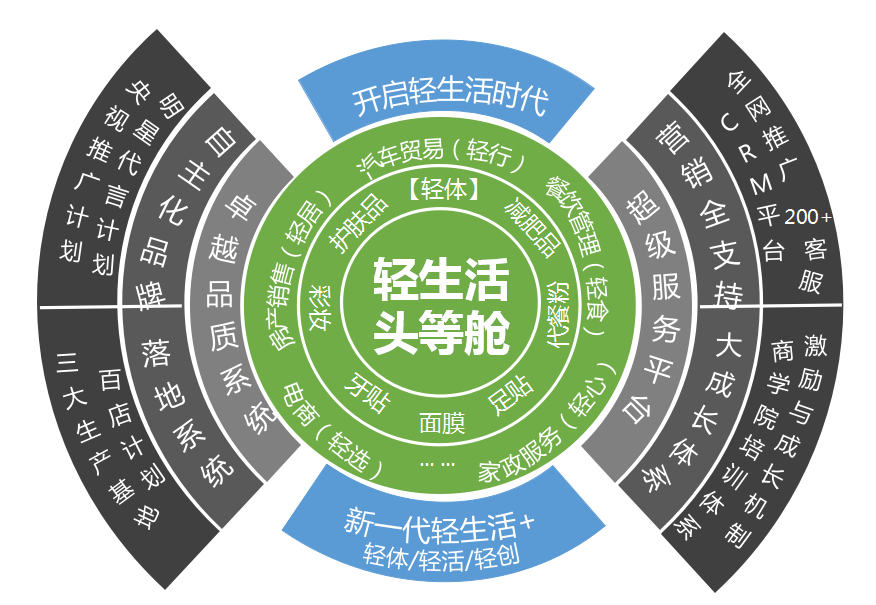 品牌卖点體(tǐ)系图